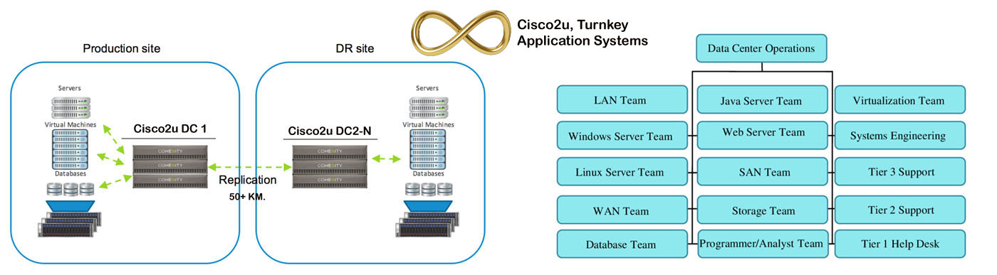 Turnkey Cloud Data Center Systems
